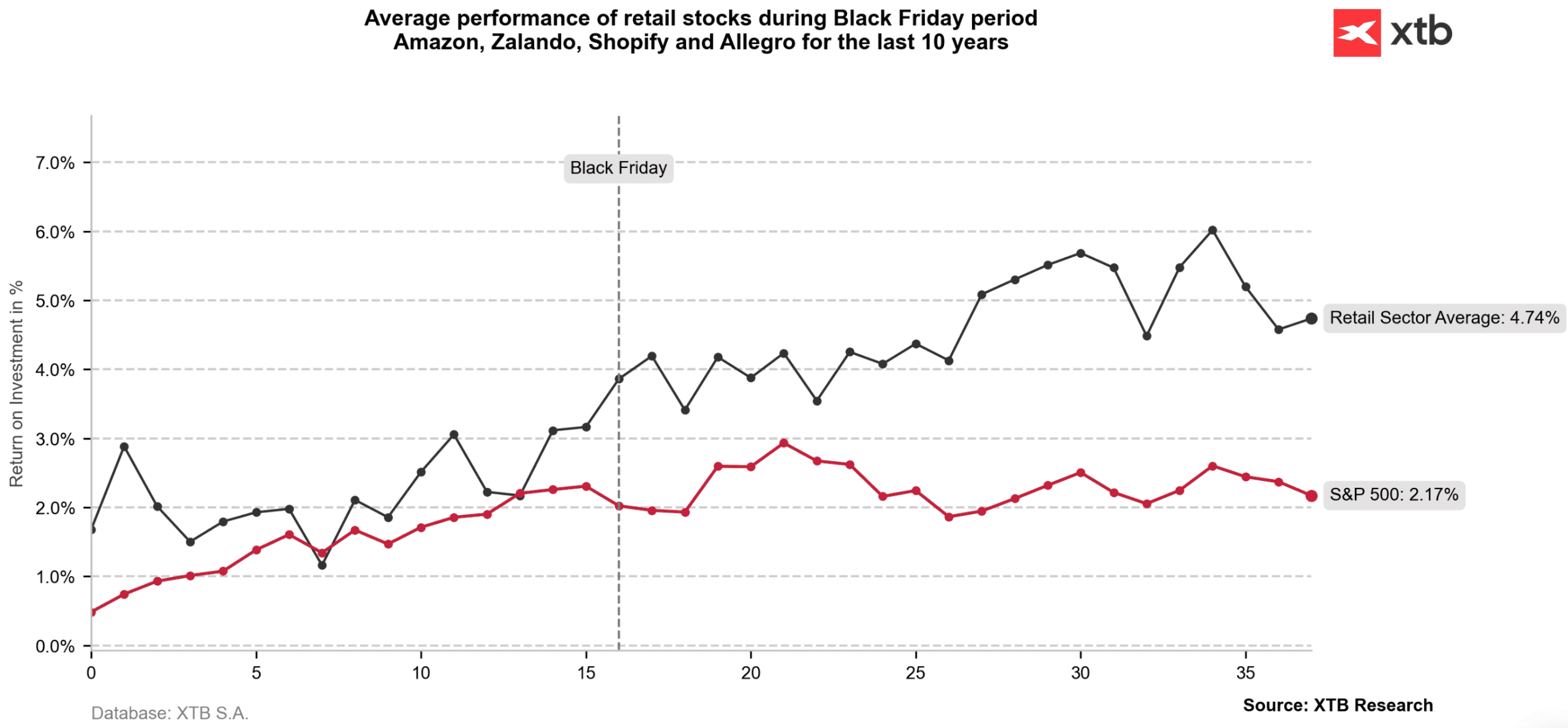 Stock performance during Black Friday