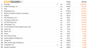 Top 10 largest corporate BTC holders