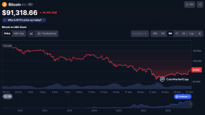 Tom Lee Backs Down From 0K Bitcoin 12 months-Finish Goal