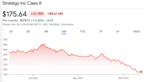 Strategy share price over the past 6 months