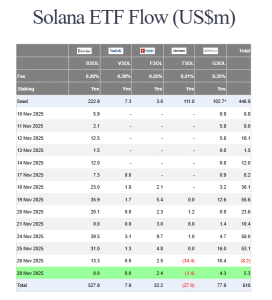 US SOL ETF flows