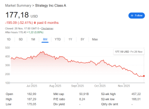 Strategy share price over past 6 months
