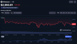 BitMine Buys M Ethereum As Santiment Eyes .2K Degree