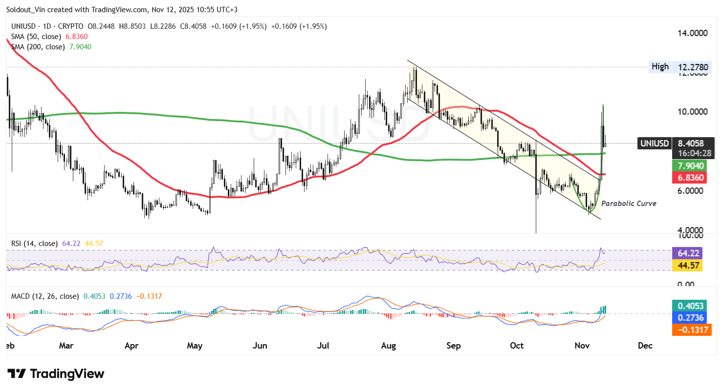 Uniswap Value Jumps 62% As Arthur Hayes Buys 4K UNI Uniswap Value Jumps 62% As Arthur Hayes Buys 4K UNI