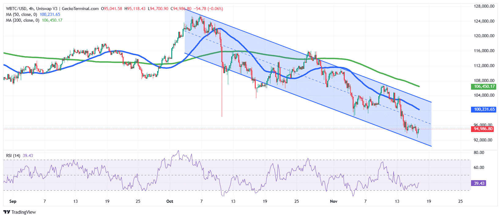 Bitcoin Price Chart Analysis Source: GeckoTerminal