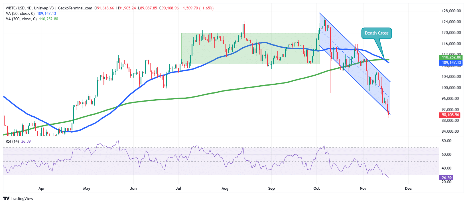 Bitcoin Chart Analysis Source: GeckoTerminal