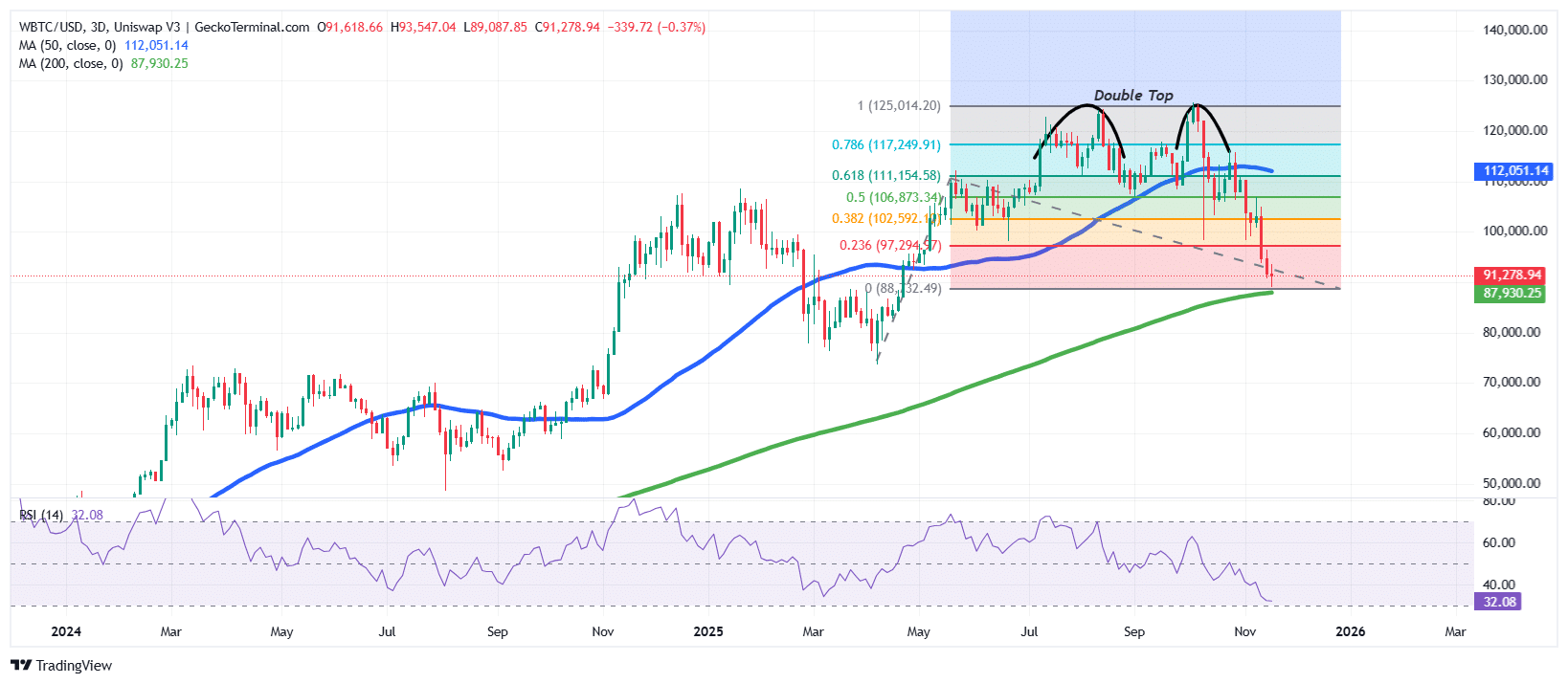 Bitcoin Price Chart Analysis Source: GeckoTerminal