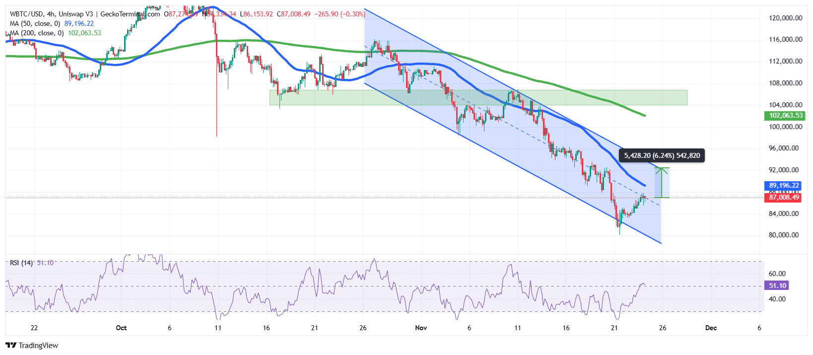 Bitcoin Price Chart Analysis: TradingView