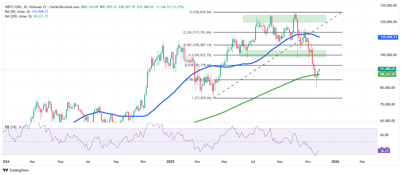 Bitcoin Price Chart Analysis Source: GeckoTerminal