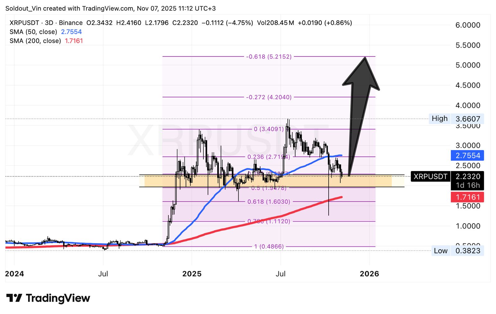 XRP Worth Dips 4% As Bayberry Capital Says It's Undervalued XRP Worth Dips 4% As Bayberry Capital Says It's Undervalued