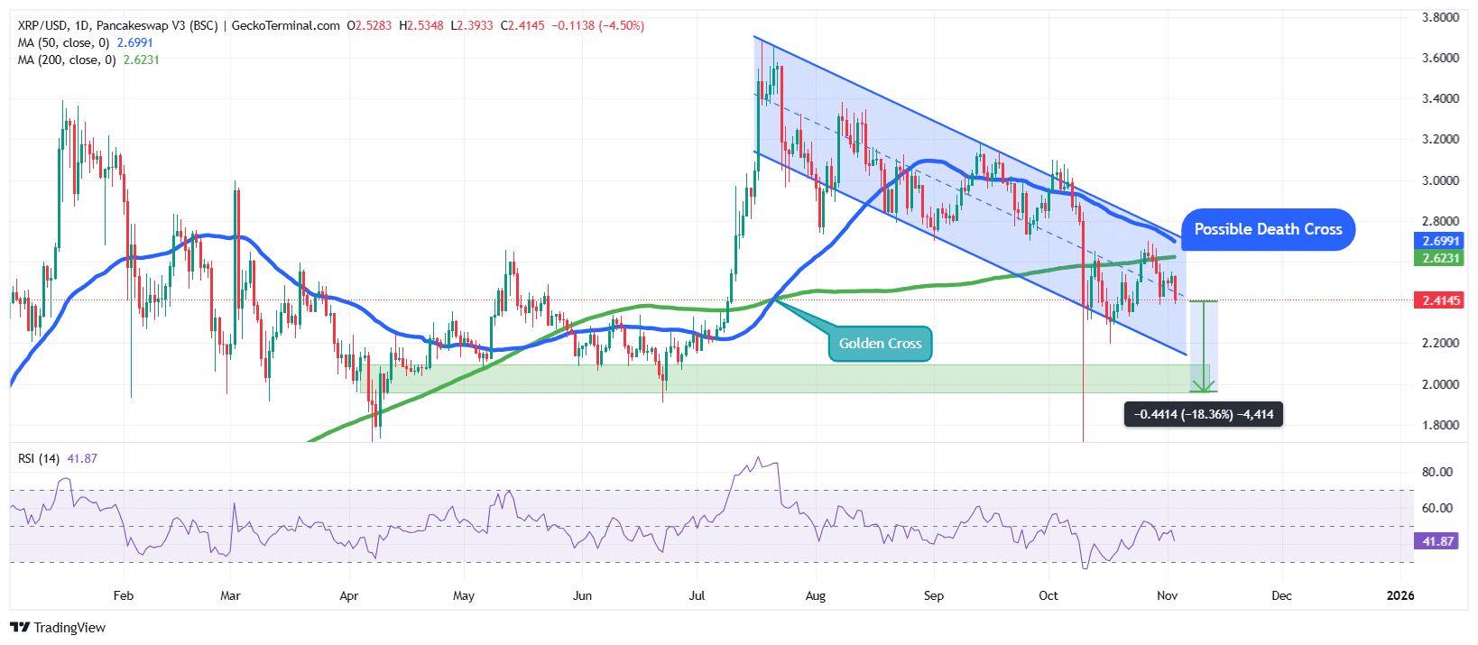 XRP Value Drops 5% After Solana Exec Calls It ‘Mediocre’