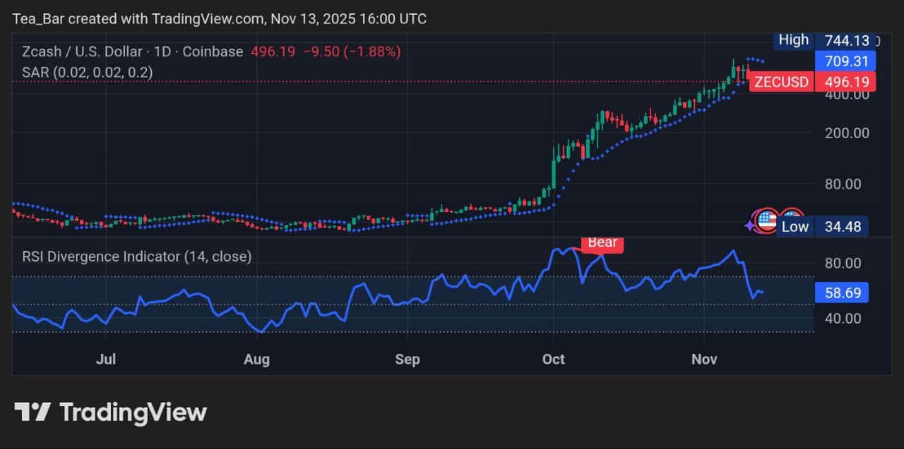 Zcash (ZEC) Price Analysis and Market Update &ndash; November 13, 2025
