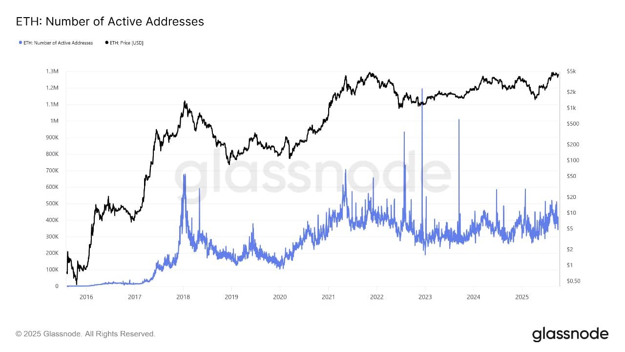 Ethereum Value Climbs 3% As Technicals Tilt Constructive