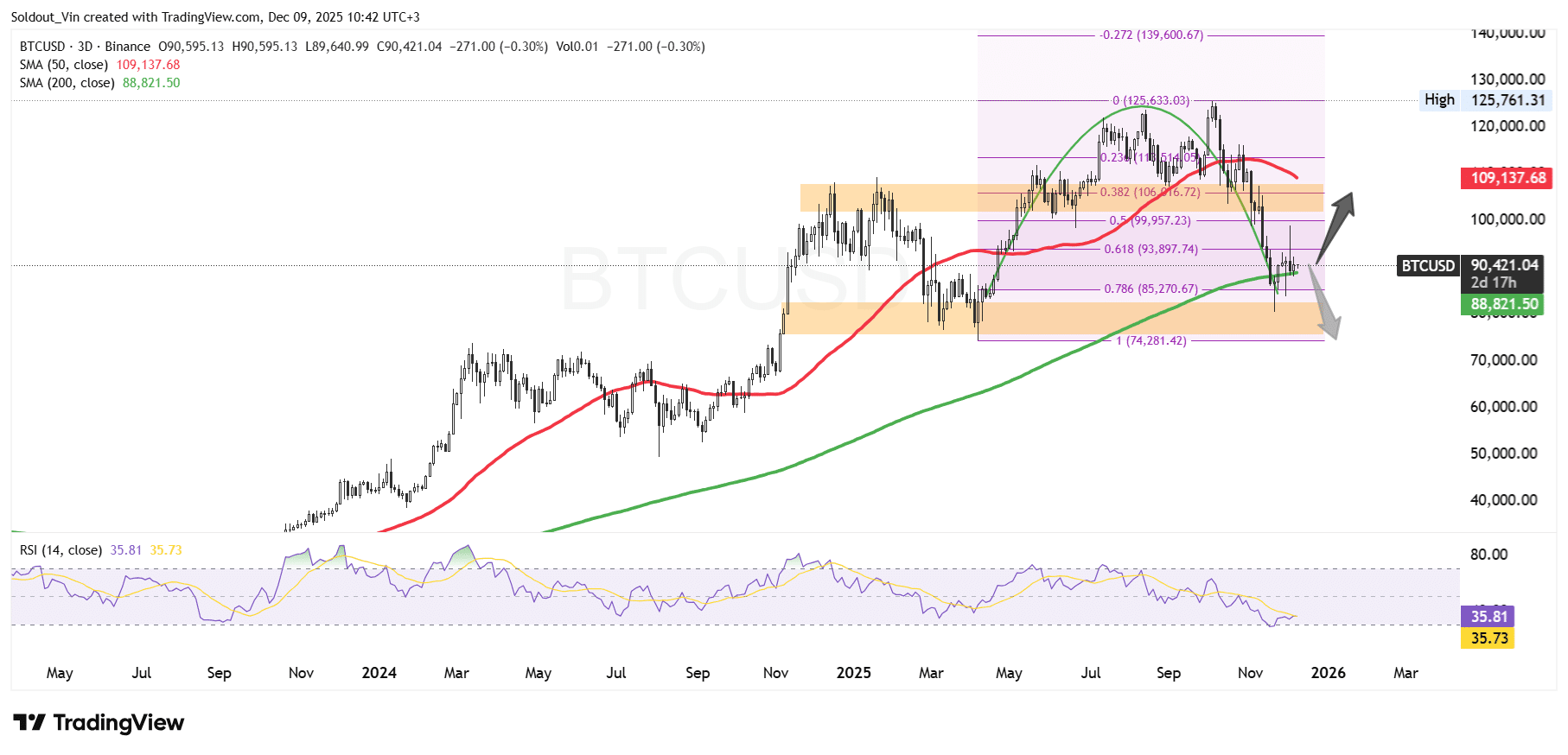 Bitcoin Value Drops 1% As 400K BTC Depart Exchanges