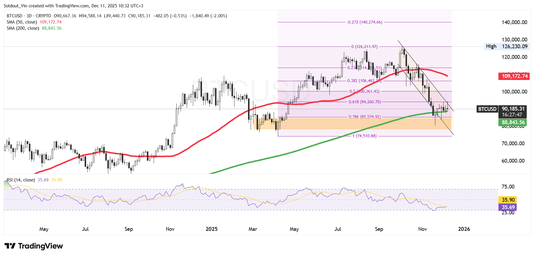 Bitcoin Price Chart Analysis Source: TradingView