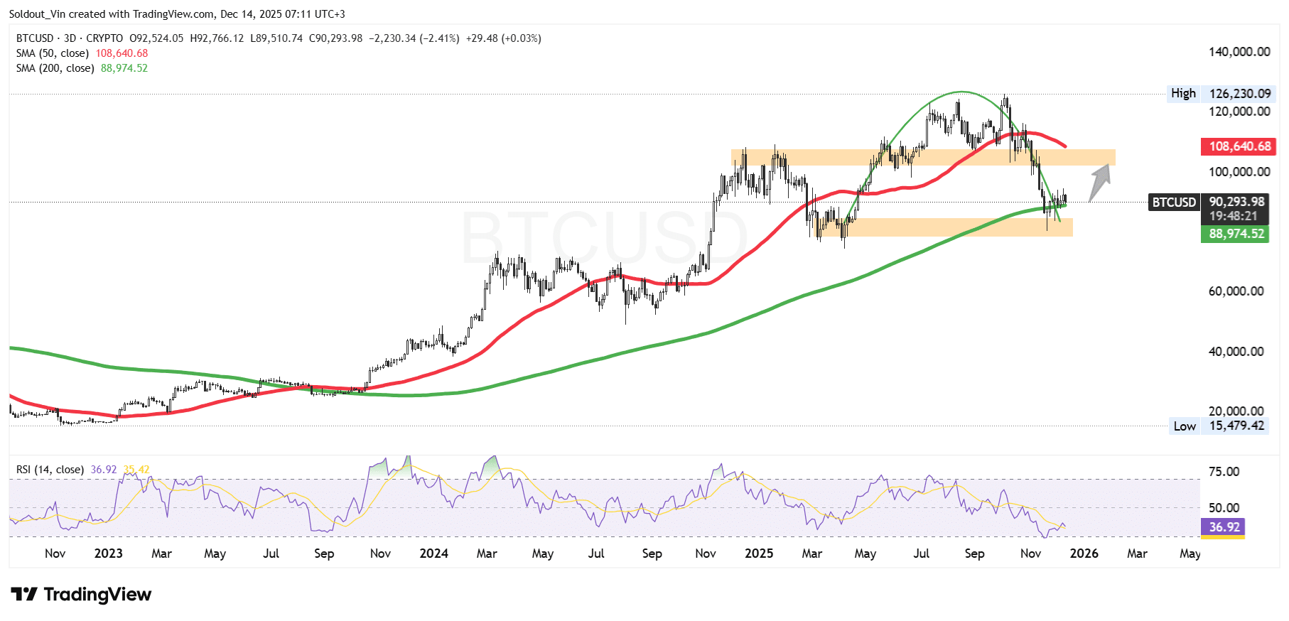 BTC/USD Chart Analysis Source: TradingView