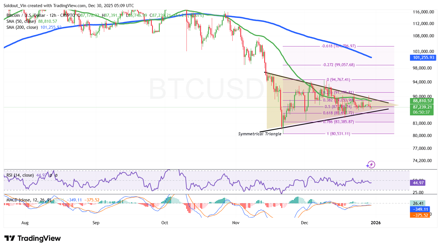 Bitcoin Price Chart Analysis Source: TradingView