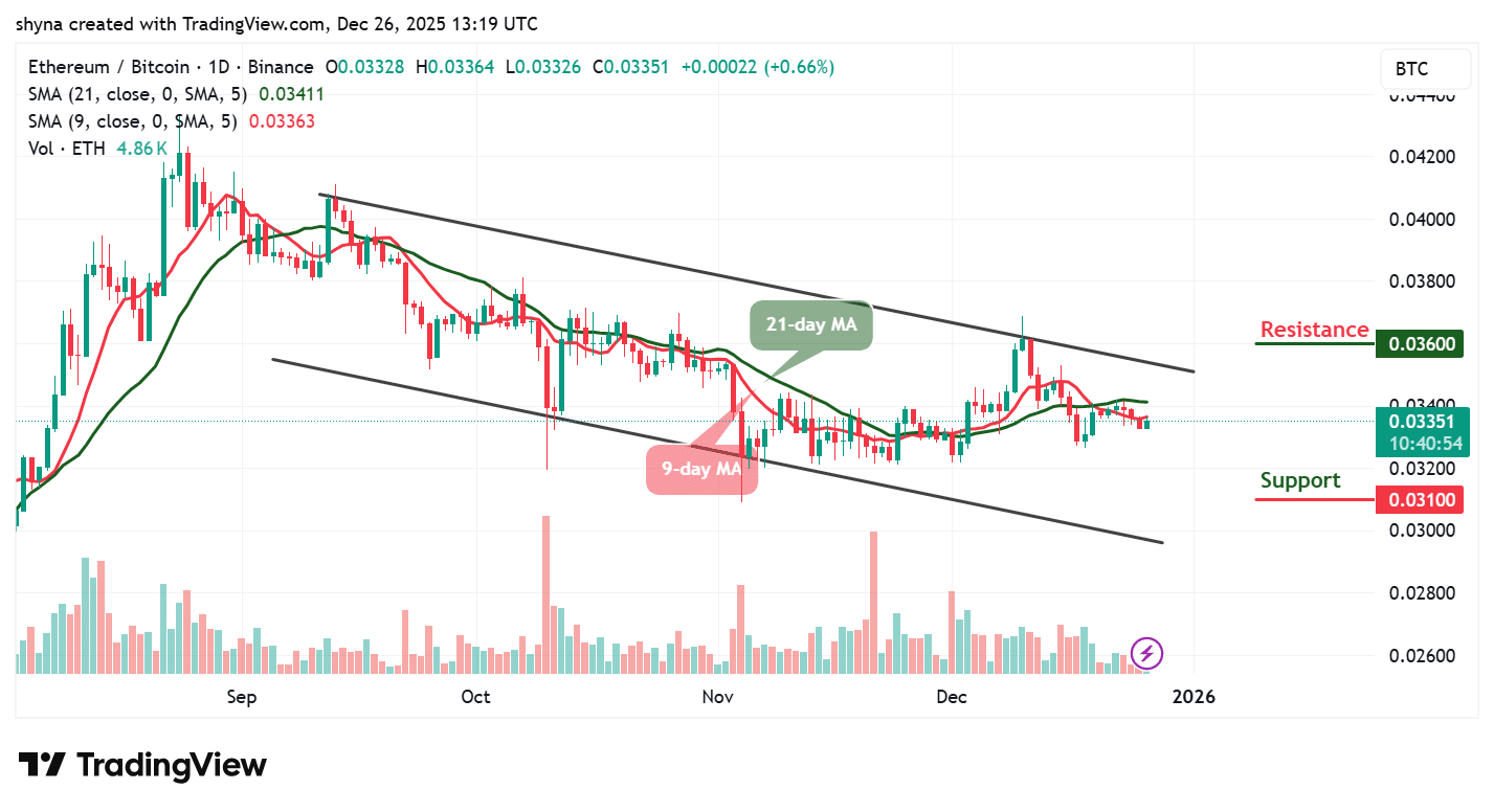 Ethereum Price Prediction, Today December 26 – ETH Technical Analysis