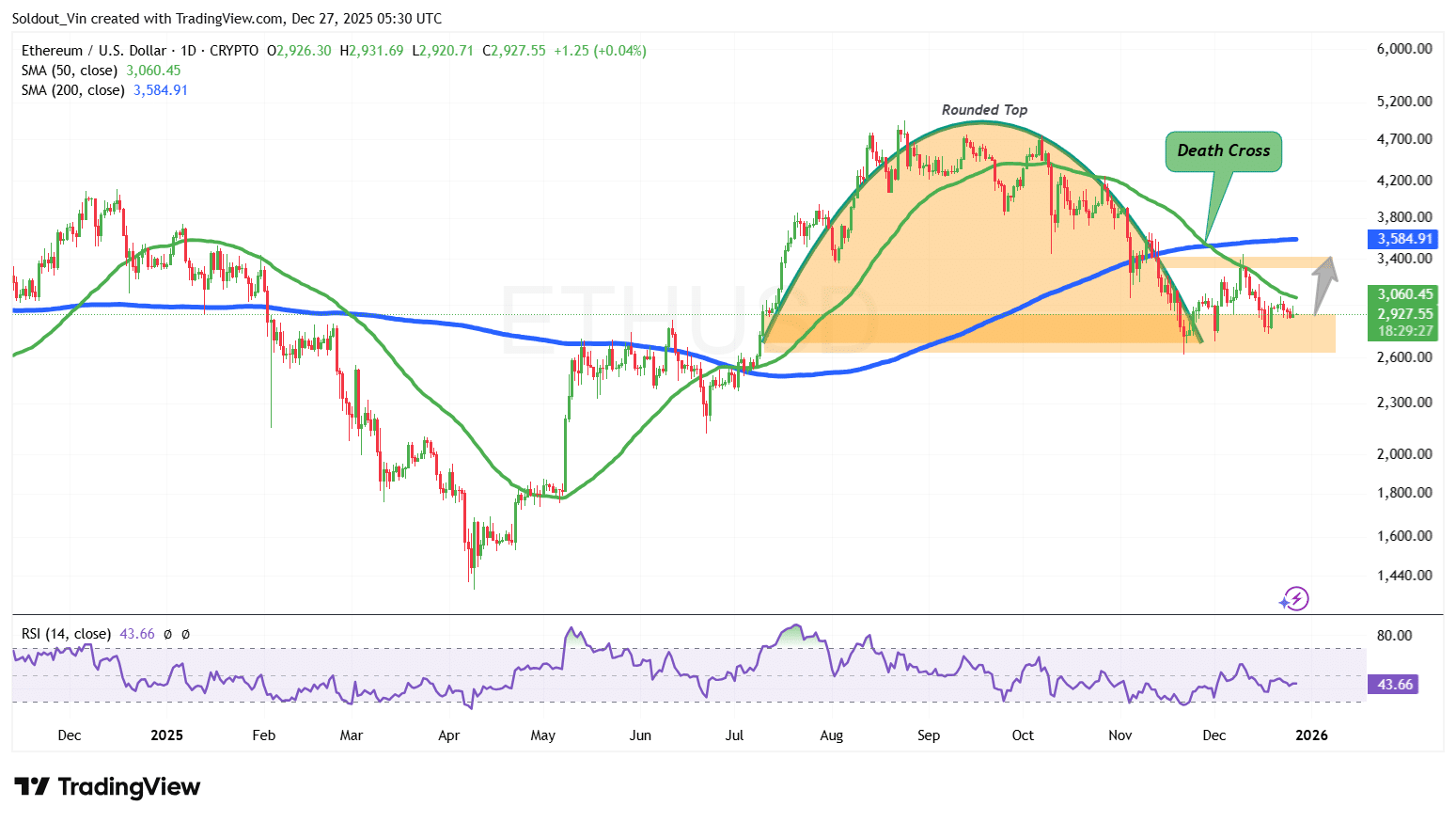 Ethereum Price Chart Analysis Source: TradingView