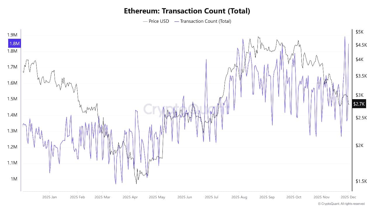 Ethereum Value Drifts Decrease As Tom Lee's BitMine Buys M ETH