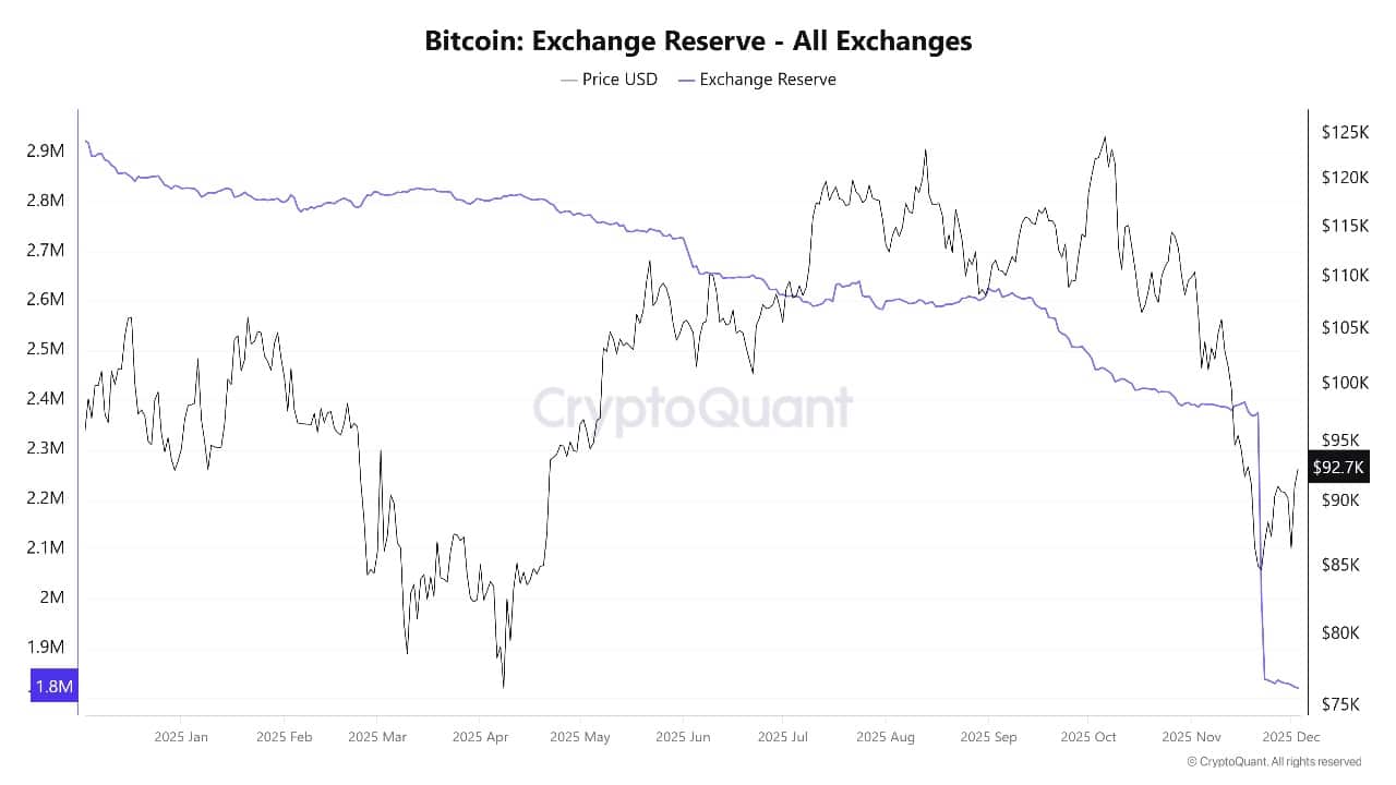 Bitcoin Exchange Reserve (All Exchanges) Source