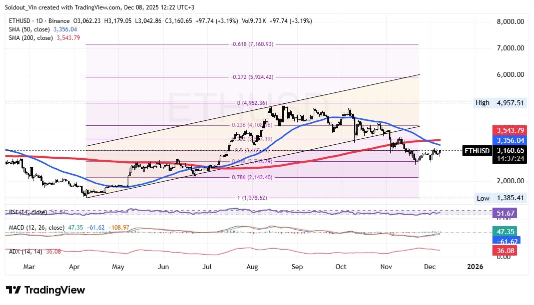 Ethereum Price Pumps 3% As Vitalik Buterin Proposes Gas Futures Market
