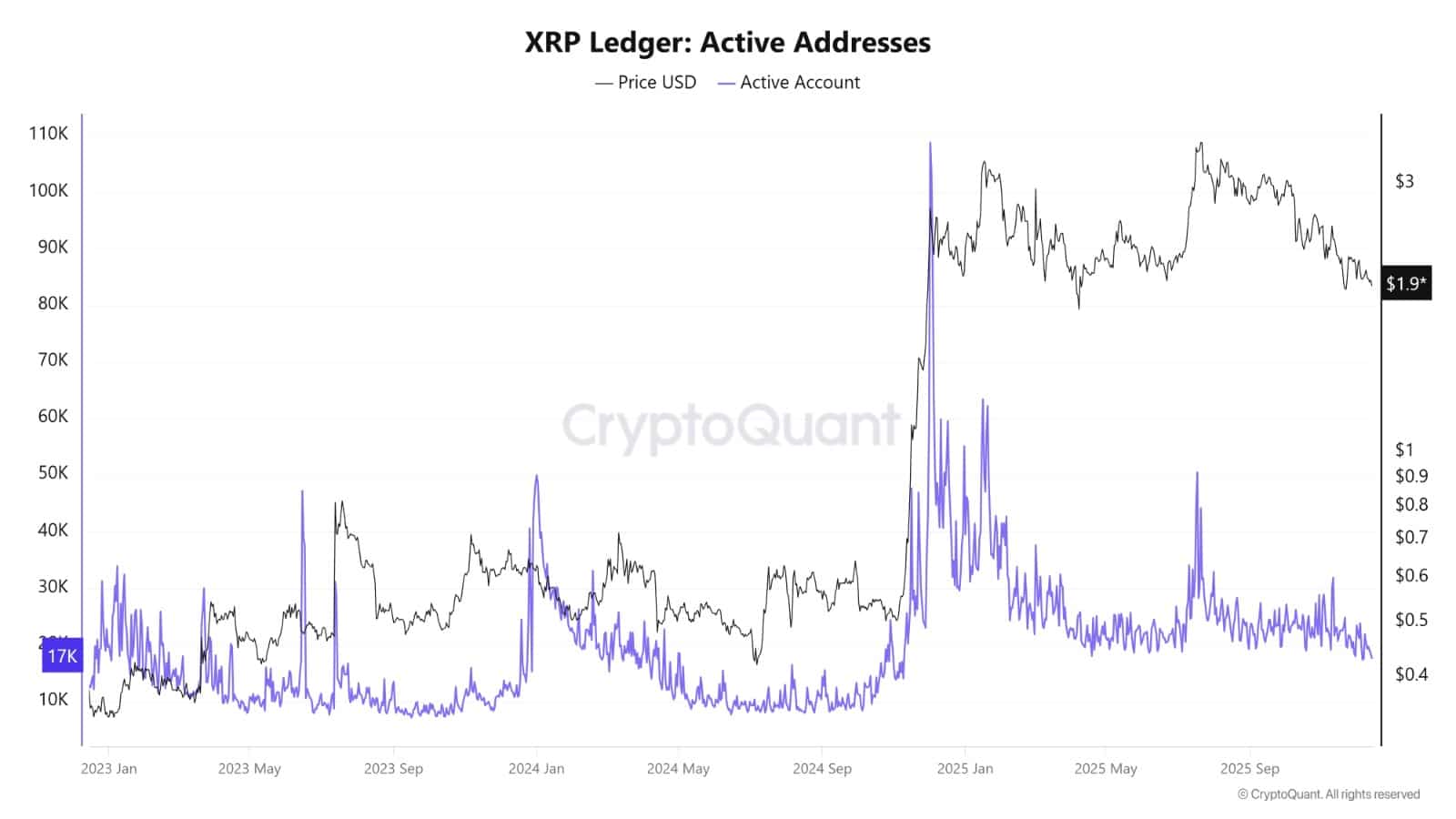 XRP Price Dips 1% As XRP ETFs Log 30 Straight Days Of Inflows While BTC, ETH Funds Bleed