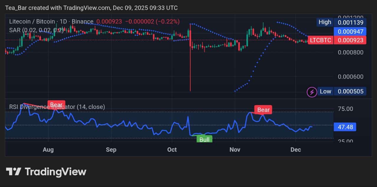 Litecoin Price Prediction for December 9, 2025 – LTC Technical Analysis