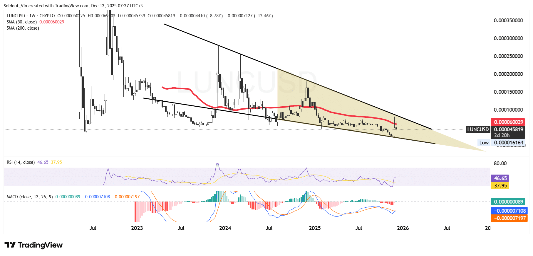 Terra Luna Classic Price Chart Analysis Source: TradingView