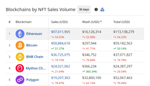 NFT sales volume by chains in December