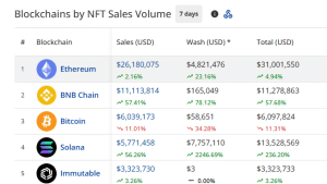 NFT sales volume by chains in the past 7 days
