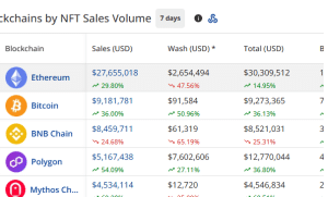 NFT sales volume by chains in the past seven days.