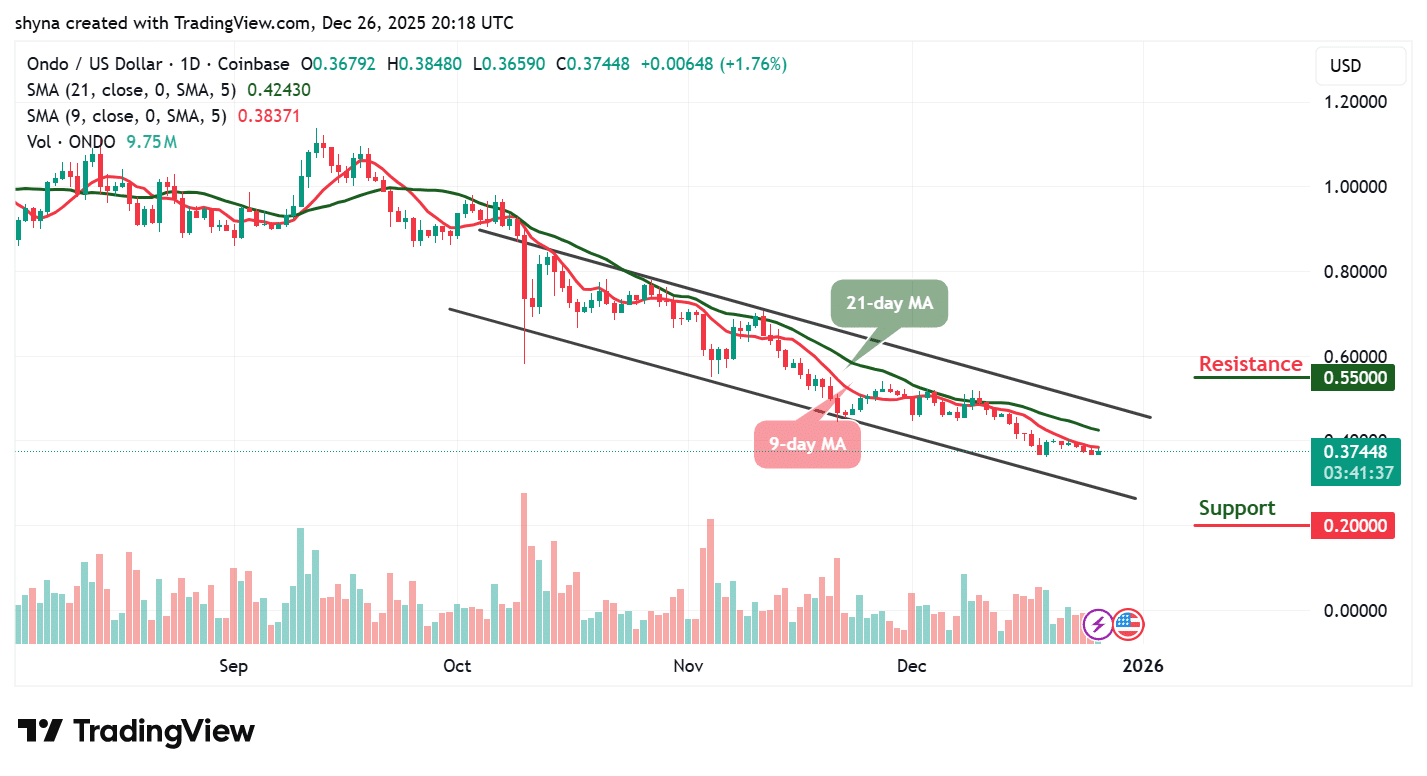 Ondo Price Prediction December 26 – InsideBitcoins