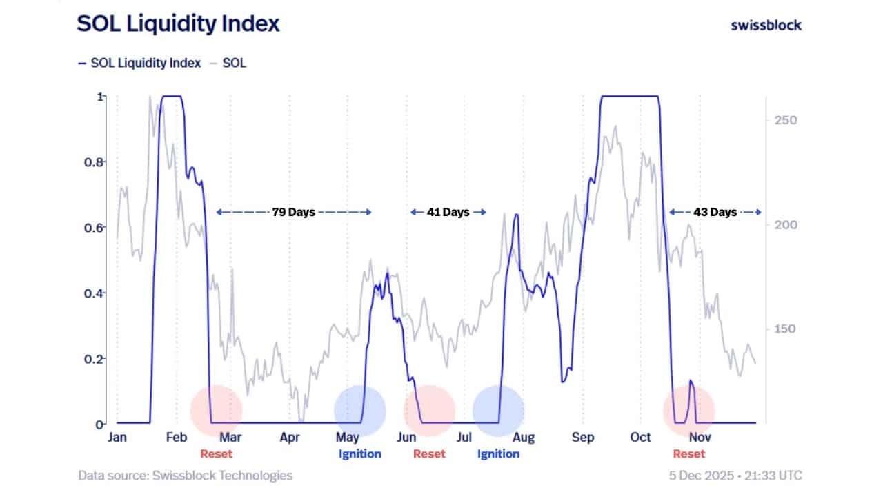 Solana Price Soars 4% Even As Glassnode Warns SOL Liquidity Sits At ‘Deep Bear Market’ Level