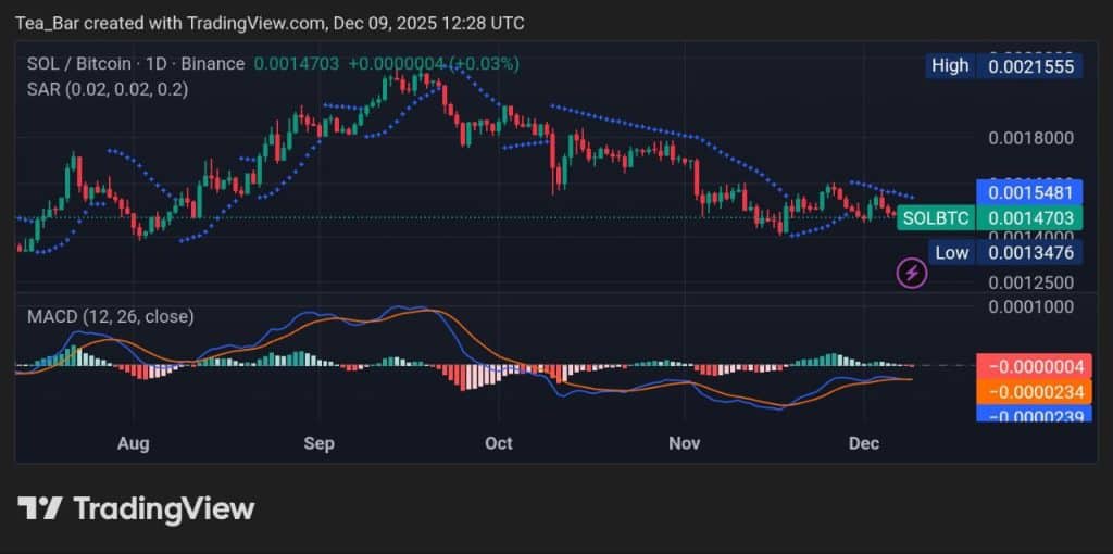 Solana (SOL) Price Analysis for December 9, 2025 – InsideBitcoins
