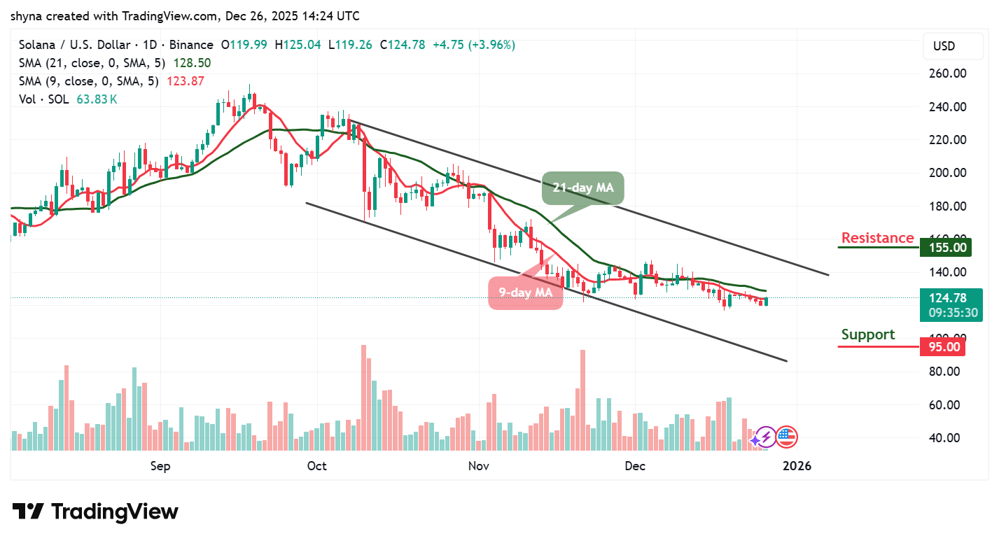 Solana Price Prediction for Today, December 26 – InsideBitcoins