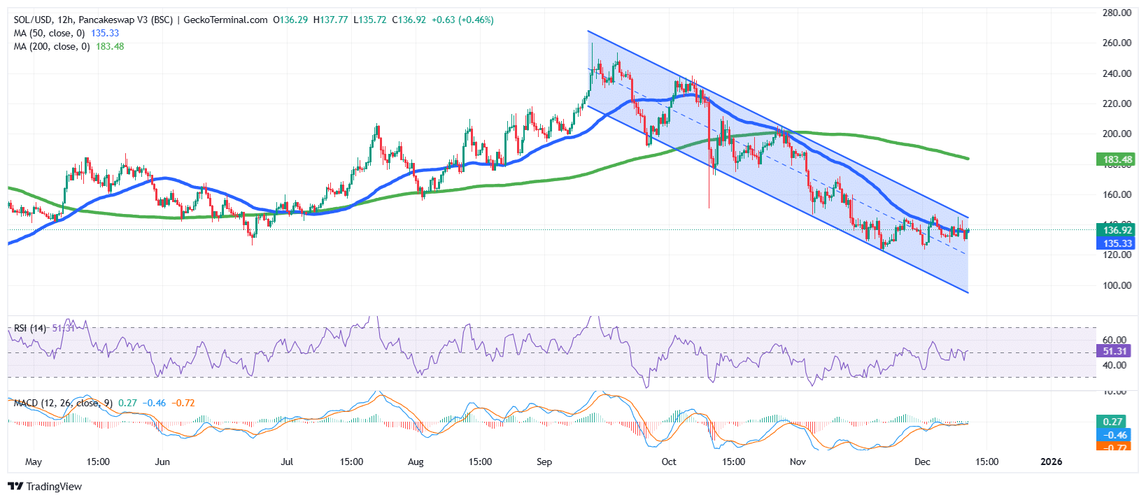 Solana Price Chart Analysis Source: GeckoTerminal