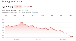 Strategy share price performance over the last 6 months