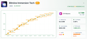 BitMine Buys 9M Ethereum, Takes Stash Previous 3% Of Provide