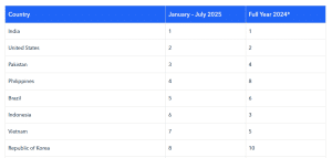 Top countries by crypto adoption