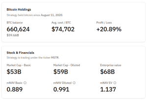 Strategy Slams MSCI: 50% Crypto Ceiling ‘Discriminatory, Arbitrary, And Unworkable’