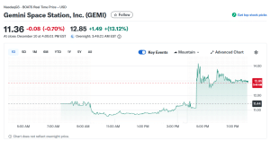 Gemini Soars 13% After CFTC Approval For US Prediction Market