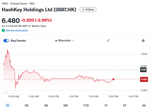 Hashkey Shares Tumble 3% On Debut Following $206 Million Hong Kong IPO