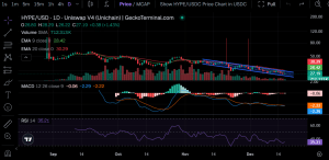 Daily chart for HYPE/USD