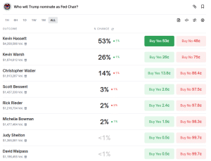 Trump’s Crypto-Friendly Picks Mike Selig, Travis Hill Confirmed To Lead CFTC, FDIC