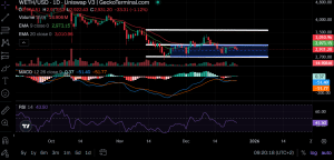 Daily chart for WETH