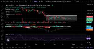 Daily chart for WBTC/USD