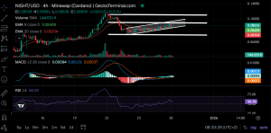 4-hour chart for NIGHT/USD