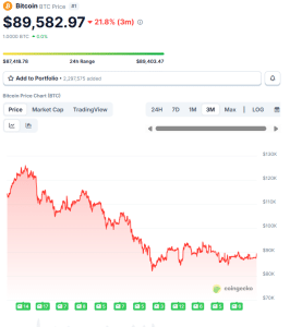 Strategy’s Saylor Hints At New Bitcoin Buy Amid Low Investor Sentiment And Year-End $100K BTC Odds