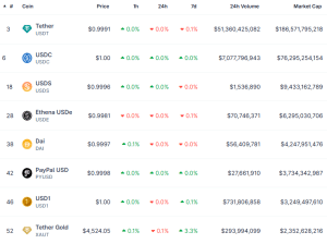 Top stablecoins by market cap